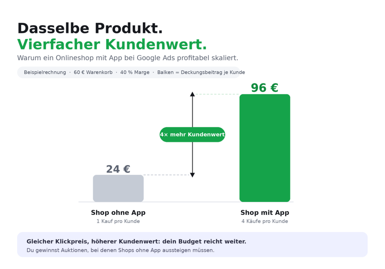 Google Ads + App: Der Wachstumsmotor für JTL- & Shopware-Shops