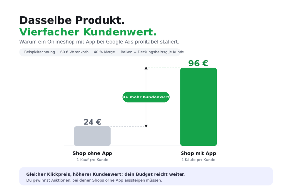 Google Ads + App: Der Wachstumsmotor für JTL- & Shopware-Shops